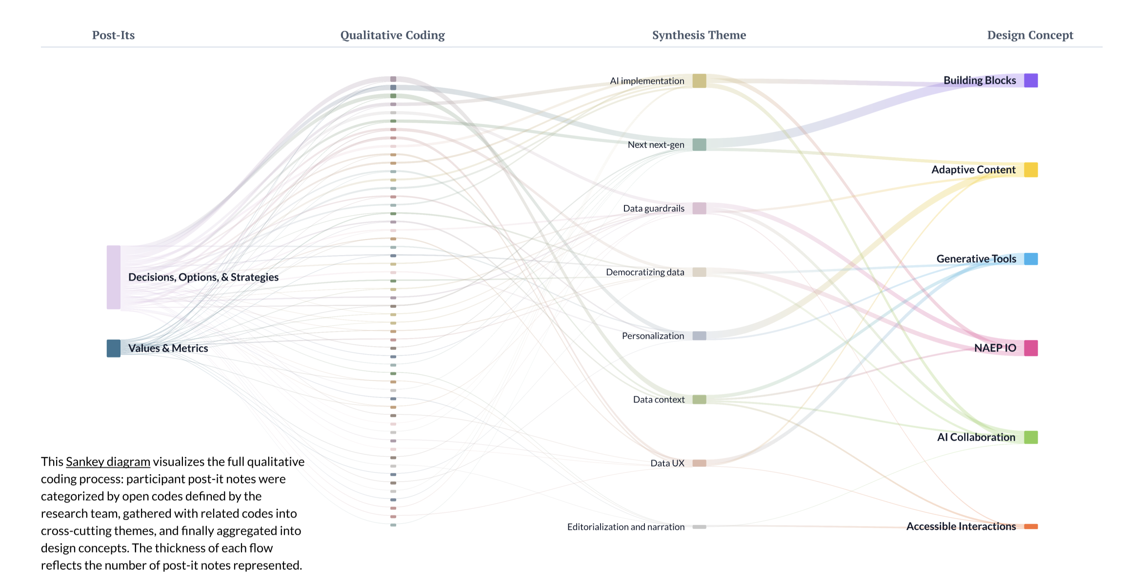 Sankey diagram mapping qualitative coding through synthesis themes to design concepts