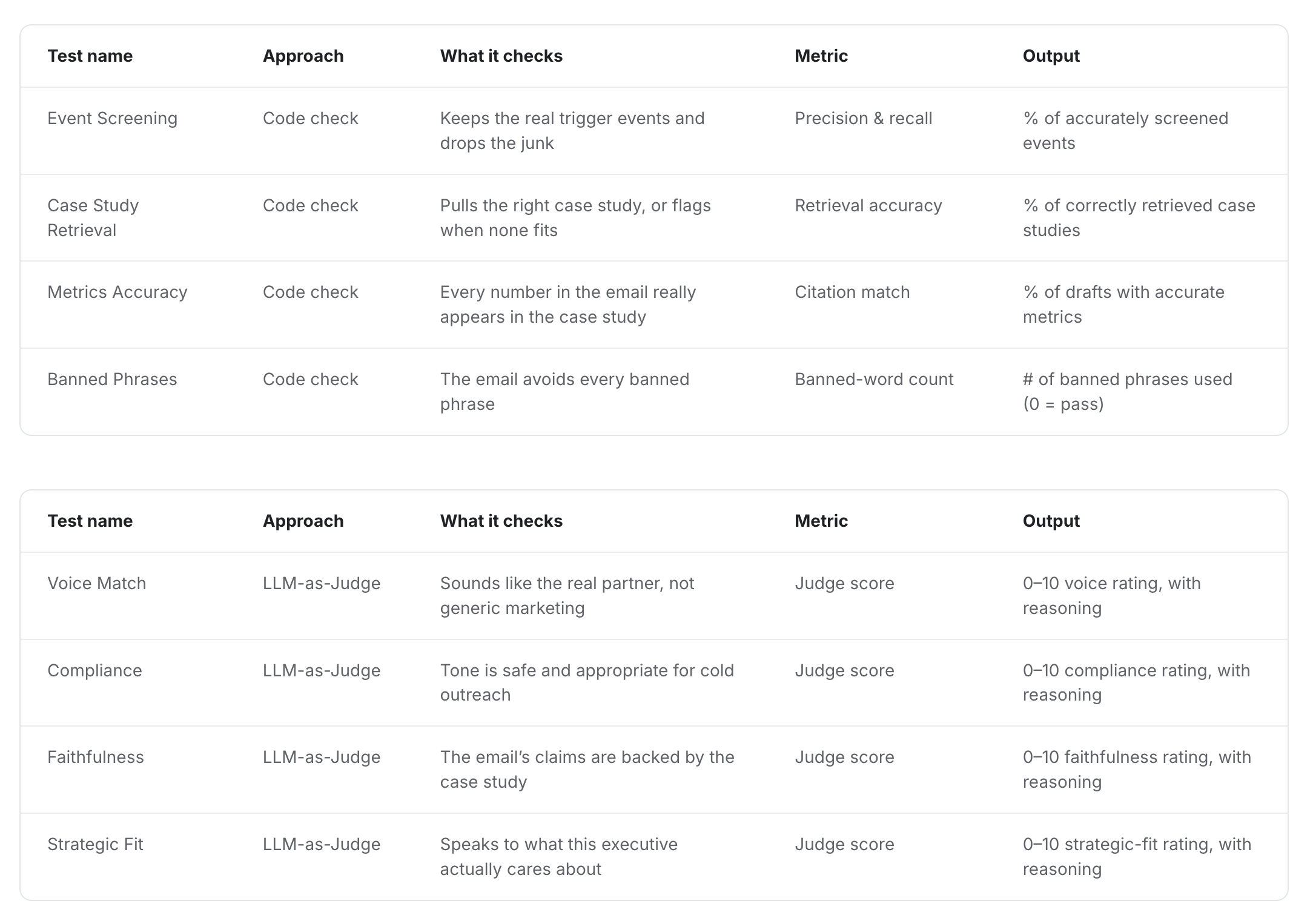 Evaluation table: dimensions, methods, and results across trigger precision, retrieval, citation match, voice, compliance, and judge accuracy