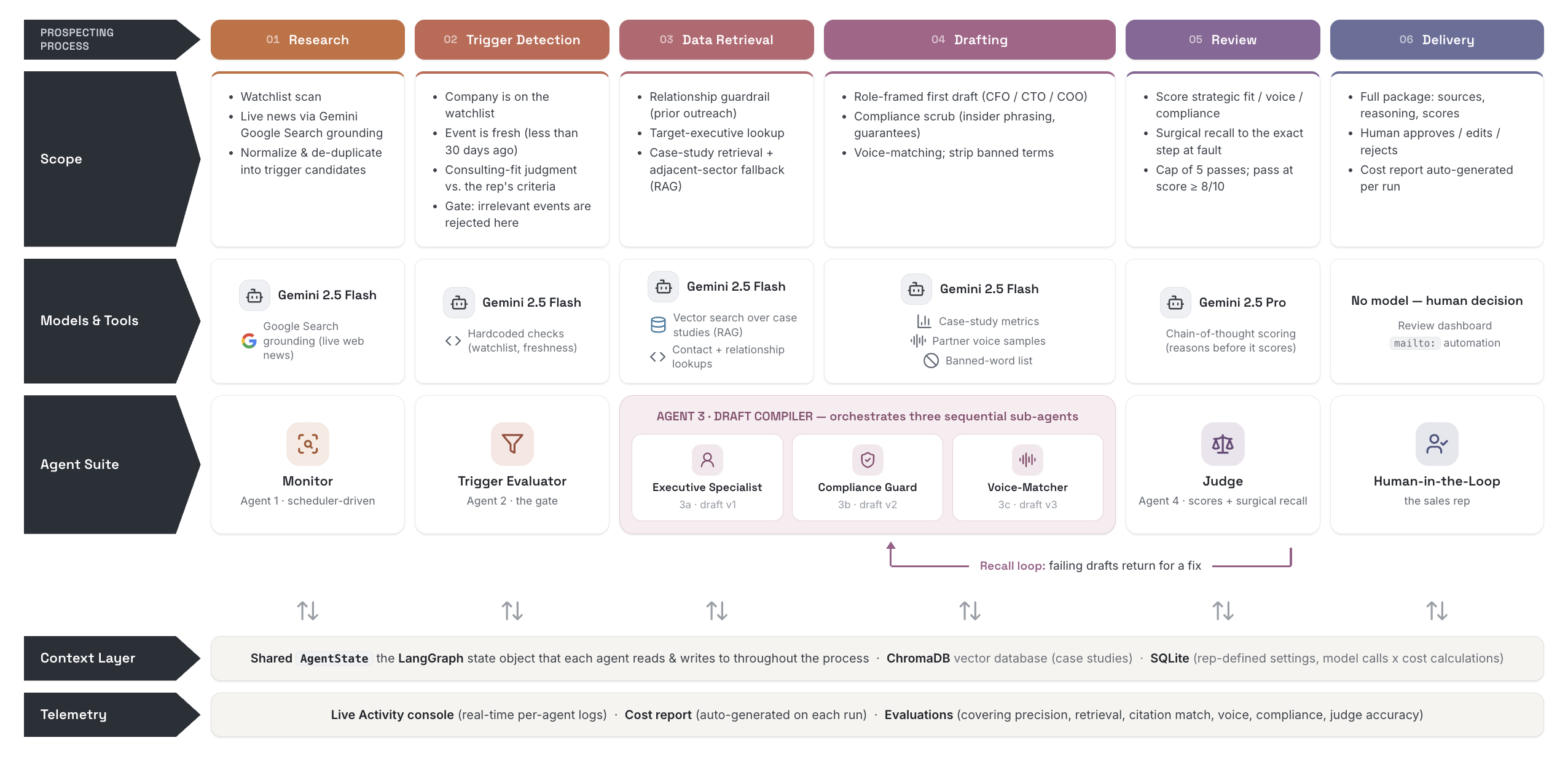 System architecture diagram showing agent roles, handoffs, and orchestration layers